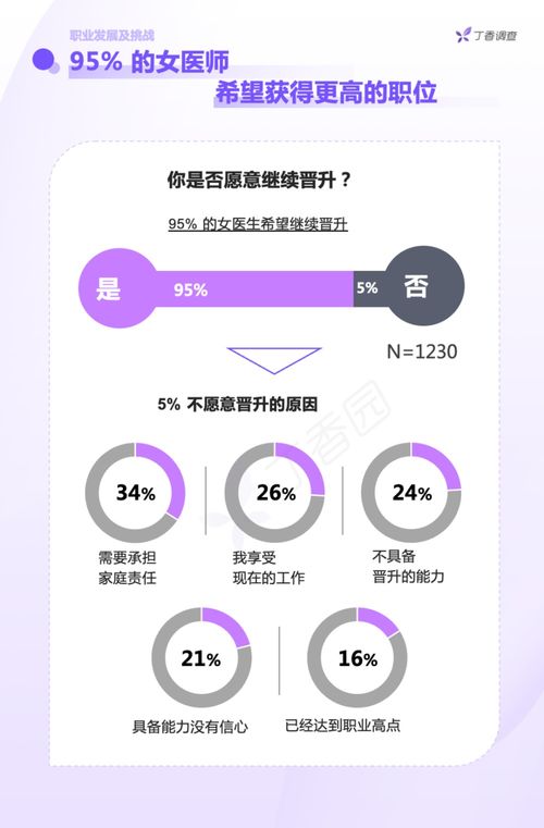 七成女醫(yī)生認(rèn)為晉升不平等，生育成主要影響因素——中國女醫(yī)師從業(yè)報(bào)告解析
